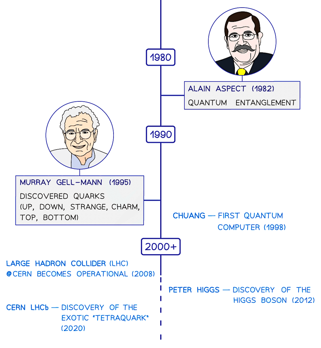 Timeline of the great advancements in quantum theory since 1900