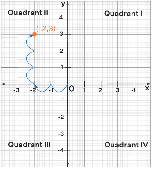 Ordered Pairs | The Complete SAT Course - Class 10