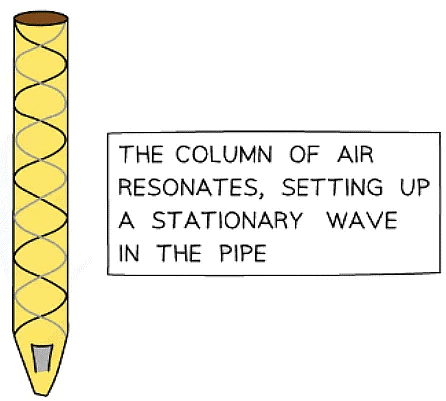 Superposition & Stationary Waves | Physics for Grade 12