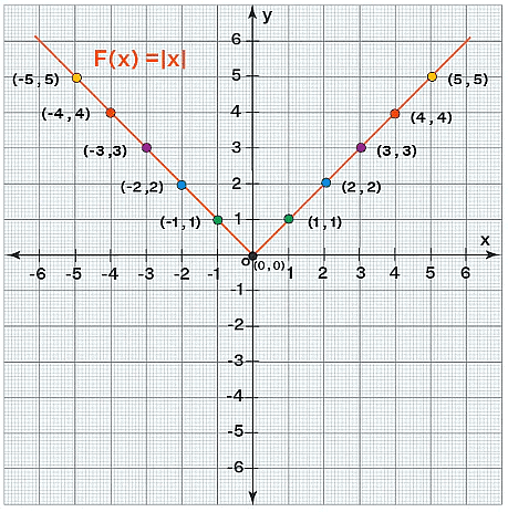 Modulus Function | The Complete SAT Course - Class 10