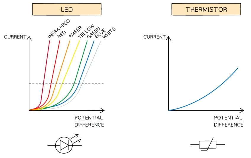 I–V characteristics for an ohmic conductor (e.g. resistor), semiconductor diode, filament lamp, LED and thermistor
