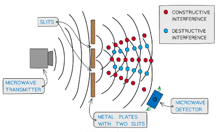 Superposition & Stationary Waves | Physics for Grade 12