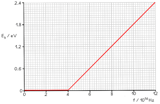 The Photoelectric Effect | Physics for Grade 12