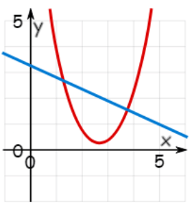 Systems of Linear and Quadratic Equations | Mathematics for Grade 12