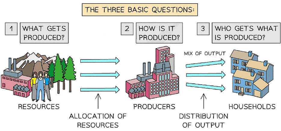 The (Free) Market System | Economics for Grade 12