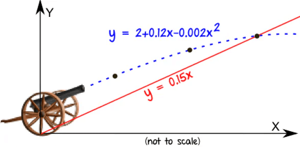 Systems of Linear and Quadratic Equations | Mathematics for Grade 12