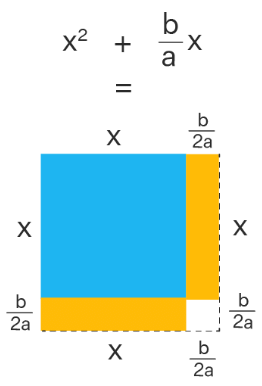 Completing the square | Mathematics for Grade 12