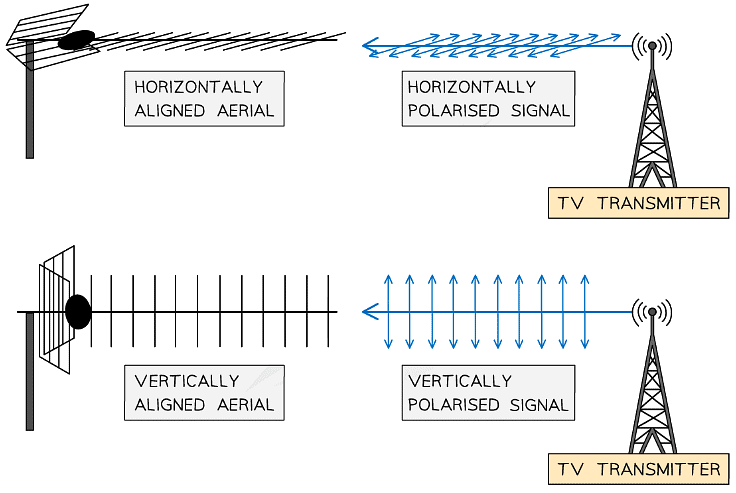 Broadcasting towers always transmit either vertically or horizontally polarised signals. This is why aerials must be positioned accordingly otherwise they won`t pick up the TV signal correctly
