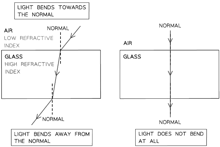 Refraction of light through a glass block