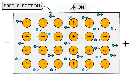 Free electrons in metal create current flow