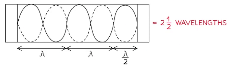 Superposition & Stationary Waves | Physics for Grade 12