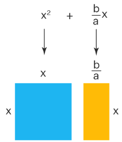 Completing the square | Mathematics for Grade 12
