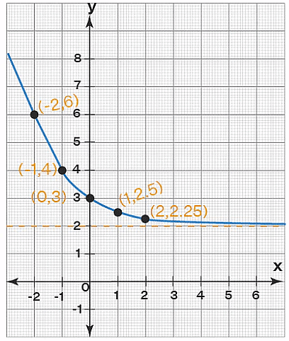 Graphing Functions | The Complete SAT Course - Class 10