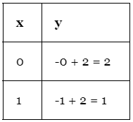 Graphing Functions | The Complete SAT Course - Class 10