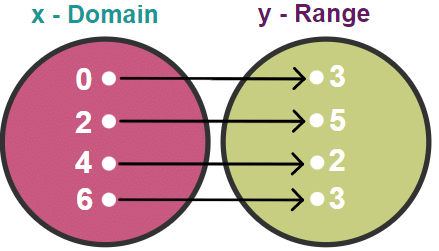 Vertical Line Test | The Complete SAT Course - Class 10