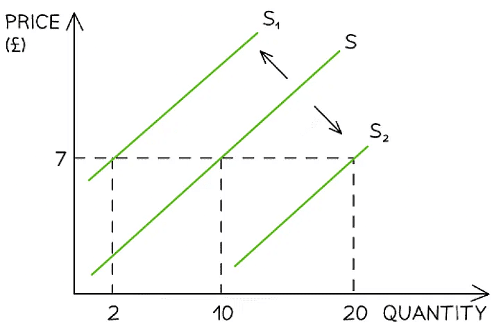 Supply | Economics for Grade 12