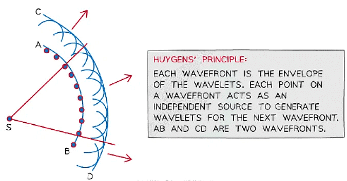 Superposition & Stationary Waves | Physics for Grade 12