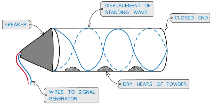 Superposition & Stationary Waves | Physics for Grade 12