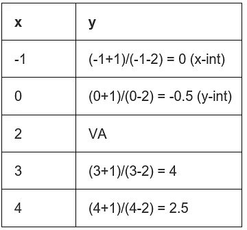 Graphing Functions | The Complete SAT Course - Class 10