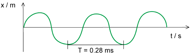 Longitudinal & Transverse Waves | Physics for Grade 12