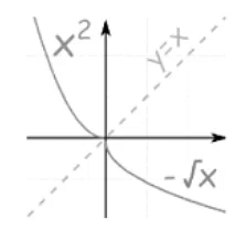 Inverse Functions | The Complete SAT Course - Class 10