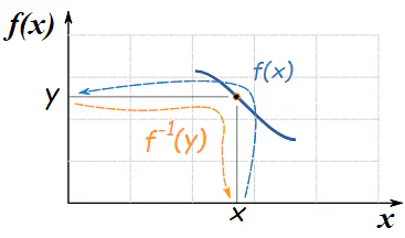 Inverse Functions | The Complete SAT Course - Class 10