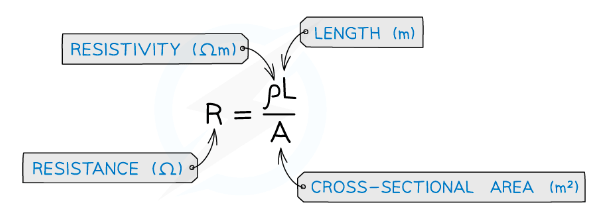 Resistance & Resistivity | Physics for Grade 12