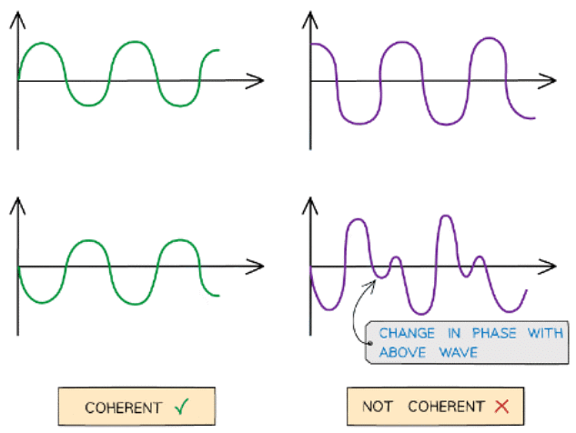 Superposition & Stationary Waves | Physics for Grade 12