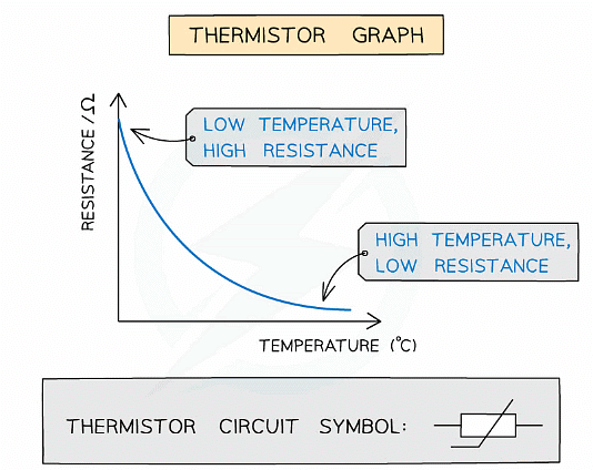 Graph of temperature against resistance for a thermistor