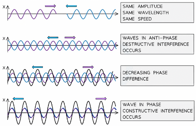 Superposition & Stationary Waves | Physics for Grade 12