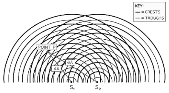 Superposition & Stationary Waves | Physics for Grade 12