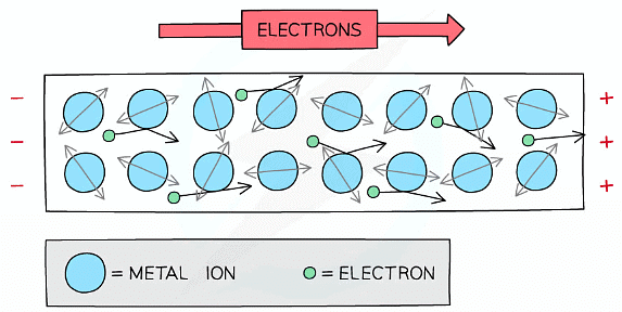 Free electrons collide with ions which resist their flow