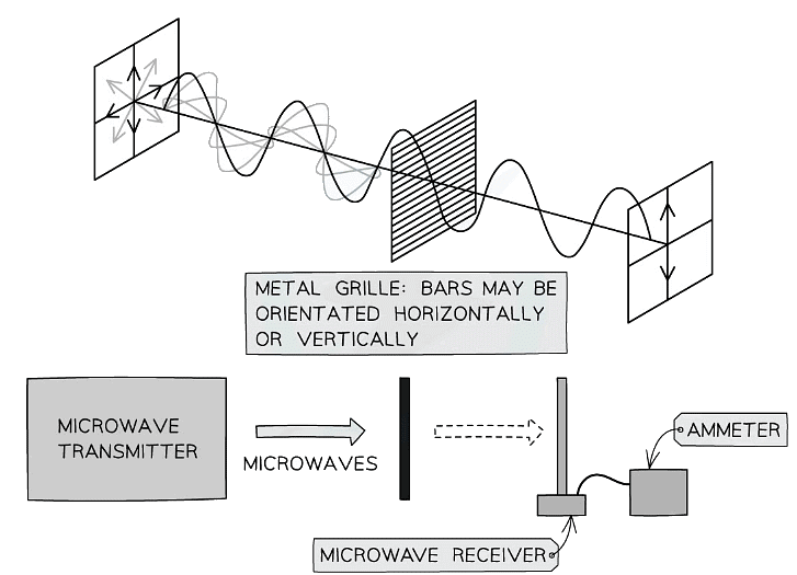 The polarisation of microwaves can be detected using a transmitter and receiver