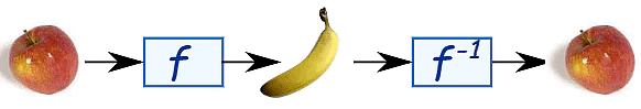 Inverse Functions | The Complete SAT Course - Class 10