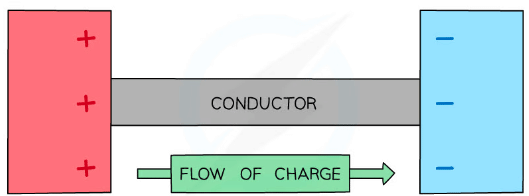 Charge can flow between two conductors. The direction of conventional current in a metal is from positive to negative