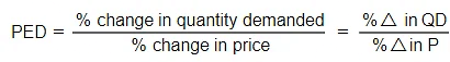 Price elasticity of demand | Economics for Grade 12