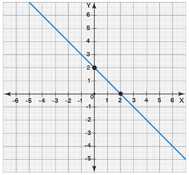 Graphing Functions | The Complete SAT Course - Class 10