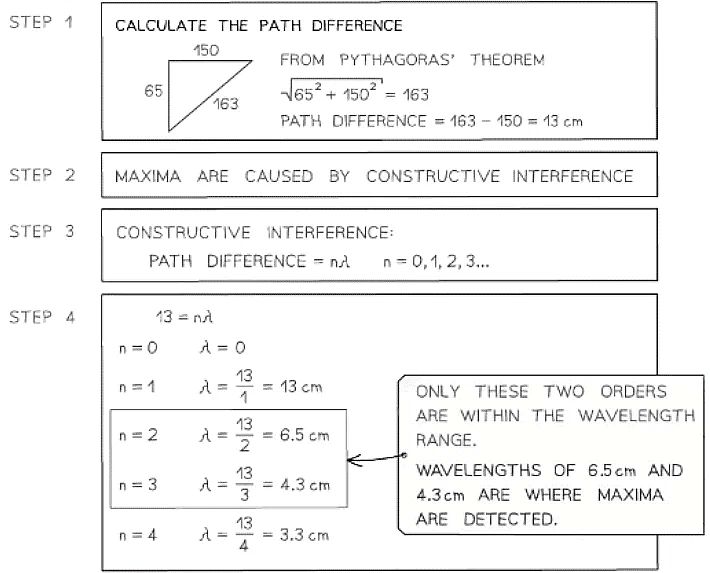 Superposition & Stationary Waves | Physics for Grade 12
