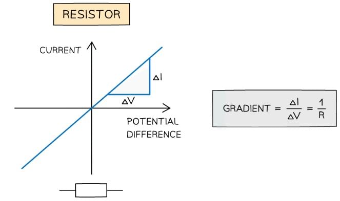 Circuit for plotting graphs of current against voltage
