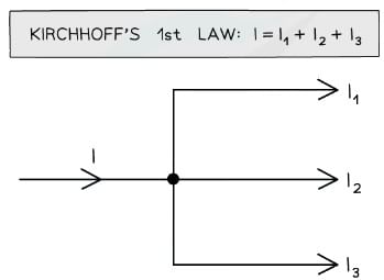 The current I into the junction is equal to the sum of the currents out of the junction