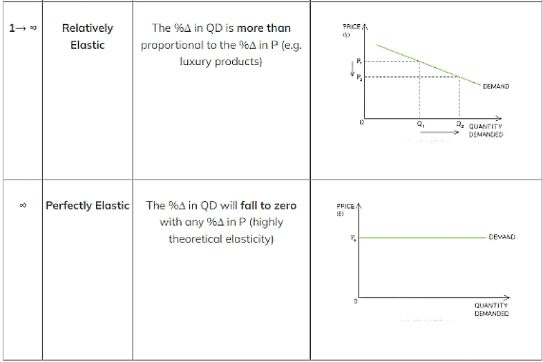 Price elasticity of demand | Economics for Grade 12