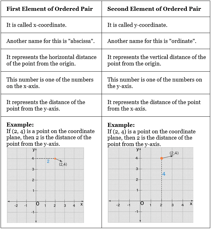 Ordered Pairs | The Complete SAT Course - Class 10