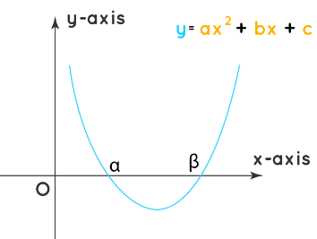 What are Quadratic Polynomials? | The Complete SAT Course - Class 10