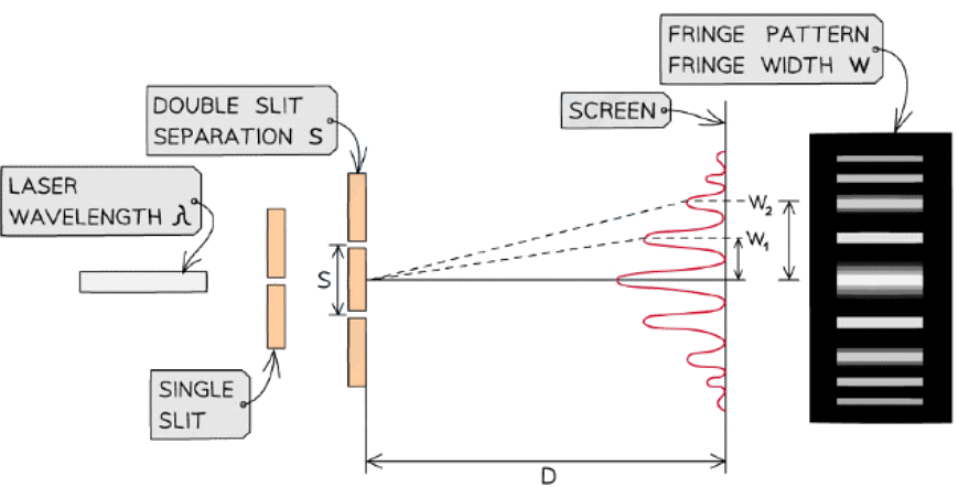 Superposition & Stationary Waves | Physics for Grade 12
