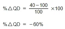 Price elasticity of demand | Economics for Grade 12