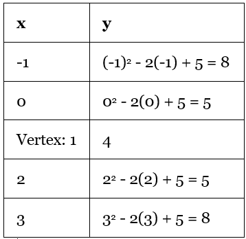Graphing Functions | The Complete SAT Course - Class 10