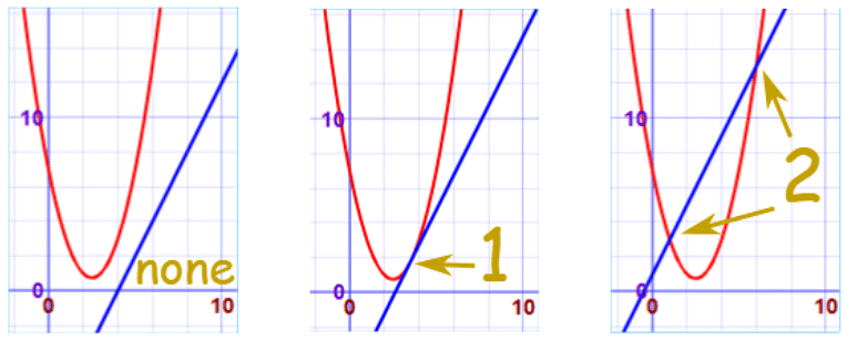 Systems of Linear and Quadratic Equations | Mathematics for Grade 12