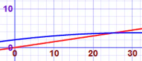 Systems of Linear and Quadratic Equations | Mathematics for Grade 12