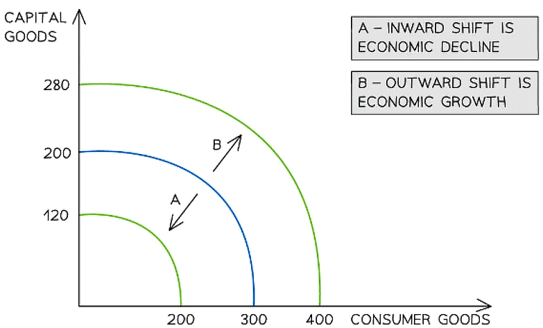 PPC and Economic Growth | Economics for Grade 12