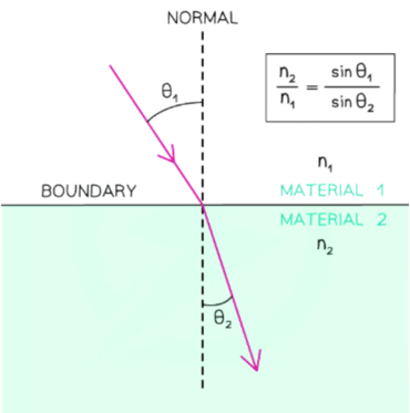 Snell`s Law is used to find the refractive indices or the angles to the normal at a boundary